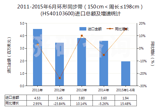 2011-2015年6月環(huán)形同步帶（150cm＜周長≤198cm）(HS40103600)進(jìn)口總額及增速統(tǒng)計(jì)